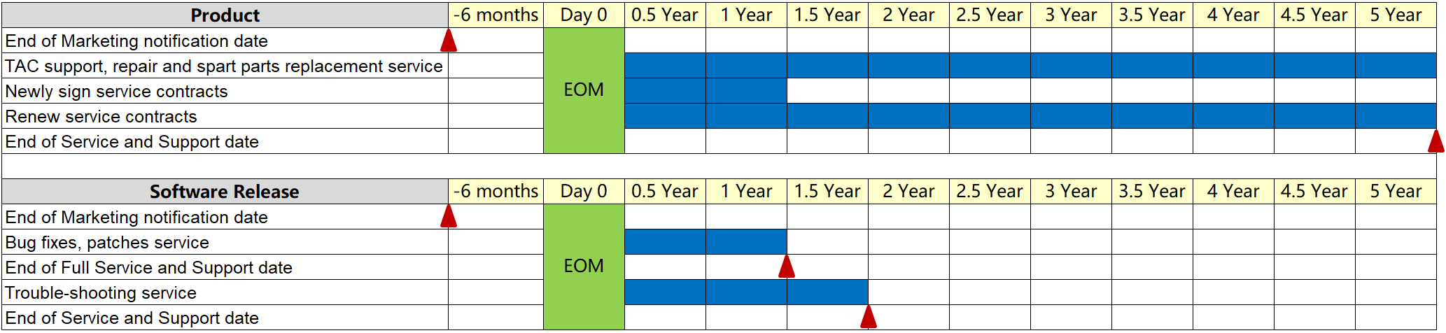 Note: This standard lifecycle roadmap is not applicable to cameras ...