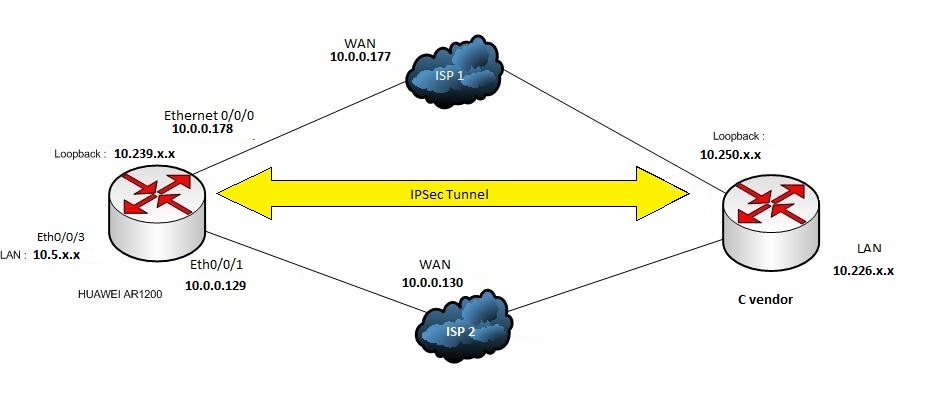 Настройка ipsec huawei ar