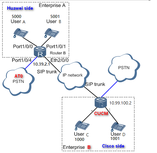 Huawei AR2200 &Cisco CUCM Integration Using SIP Trunk- Huawei