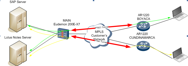 Настройка ipsec huawei ar