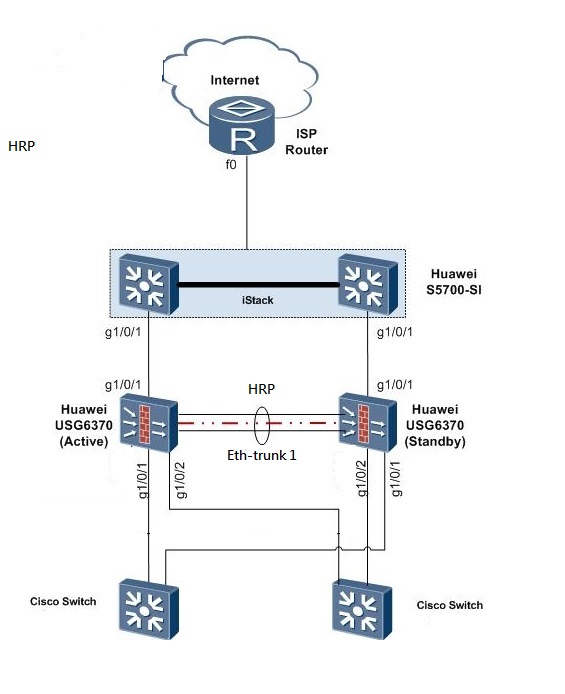 FAQ-NGFW HRP state initialize- Huawei