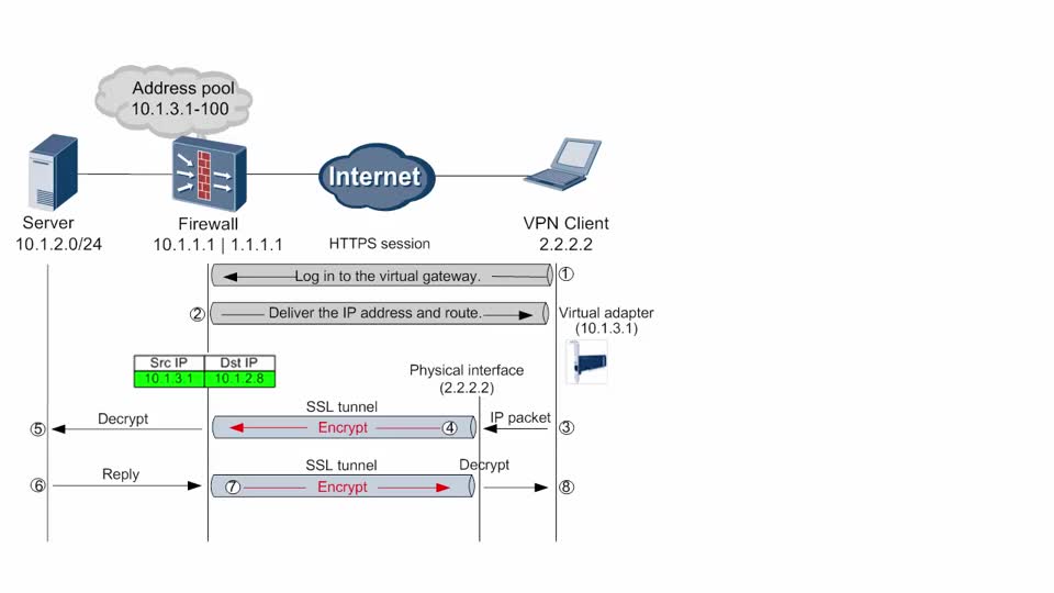 Ssl configuration